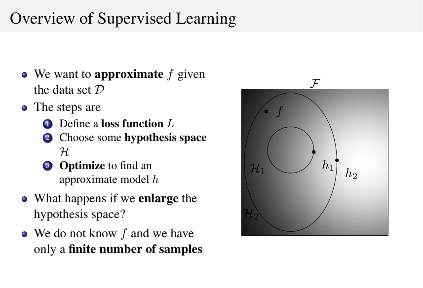 L’hypothesis space. Invece di cercare f in tutto \mathcal{F}, si sceglie una famiglia ristretta: \mathcal{H}_1 (un piccolo ovale) o \mathcal{H}_2 (più ampio). I tre passi sono definire la loss, scegliere lo spazio e ottimizzare per trovare l’ipotesi h più vicina a f. (Slide del corso.)
