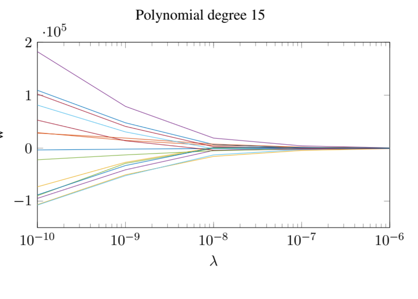I pesi si contraggono al crescere di \lambda. I coefficienti del polinomio di grado 15, dell’ordine di 10^5 senza regolarizzazione, vengono spinti verso lo zero man mano che \lambda aumenta: è la penalità \lambda \lVert \mathbf{w} \rVert_2^2 a contrarli. (Slide del corso, Loiacono.)