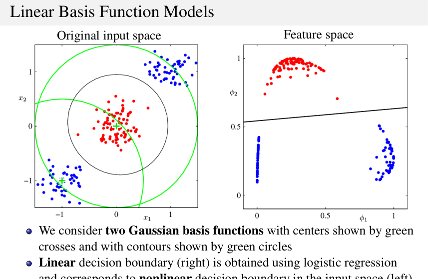 Funzioni base gaussiane. Nello spazio originale (a sinistra) la classe centrale è circondata dall’altra e nessuna retta le separa; mappando ogni punto con due funzioni base gaussiane (centri nei crocini verdi) le classi diventano linearmente separabili nel feature space (a destra), e quel confine lineare corrisponde a un confine circolare nello spazio di partenza. (Slide del corso.)