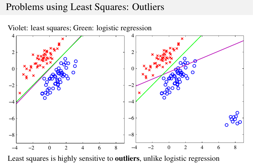 Sensibilità agli outlier. In viola il confine dei least squares, in verde quello della logistic regression. Aggiungendo un gruppo di punti lontani ma facilissimi da classificare (in basso a destra), il confine dei least squares ruota vistosamente, mentre la logistic regression resta stabile. (Slide del corso.)