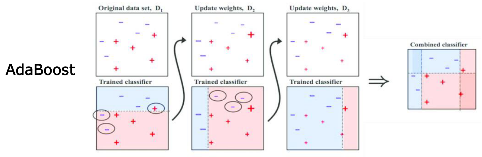 AdaBoost: tre iterazioni e il classificatore combinato. Riga superiore: a ogni passo i pesi dei campioni vengono aggiornati (D_1 \to D_2 \to D_3), ingrandendo i punti mal classificati dal weak learner precedente (evidenziati dai cerchi). Riga inferiore: il classificatore addestrato a ogni iterazione è un decision stump (confine parallelo agli assi) che separa alla meglio i dati ripesati. A destra, la combinazione dei tre stump produce il classificatore combinato, un decision boundary che nessuno dei singoli weak learner avrebbe potuto rappresentare. (Slide del corso.)