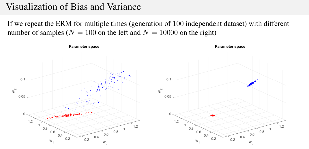 La nuvola dei minimizzatori empirici. Ripetendo la minimizzazione empirica su 100 dataset indipendenti, i modelli appresi si distribuiscono come una nuvola attorno al minimizzatore di popolazione, che invece non si sposta mai. Con N = 100 (a sinistra) la nuvola è larga, con N = 10000 (a destra) è stretta: più dati rendono più affidabile la media campionaria. (Slide del corso.)