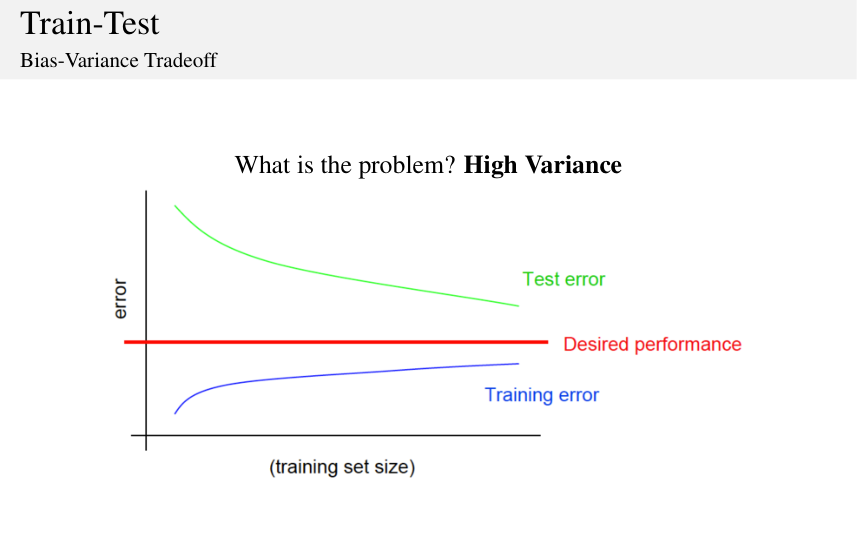Curve di apprendimento in regime di alta varianza. All’aumentare della dimensione del training set il training error cresce e il test error cala, ma tra i due resta un divario ampio e persistente, che si chiude solo lentamente: è la firma dell’overfitting. Il rimedio è un modello più semplice o, se possibile, più dati. (Slide del corso.)