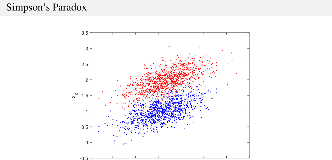 Quando la PCA scarta l’informazione utile. Le due classi (rosso e blu) si allungano insieme lungo la direzione di massima varianza, cioè la prima componente principale, ma si separano solo lungo la direzione ortogonale: proiettando sulla prima componente le classi si mescolano, mentre la seconda, quella che la riduzione butterebbe via, è l’unica informativa. (Slide del corso.)