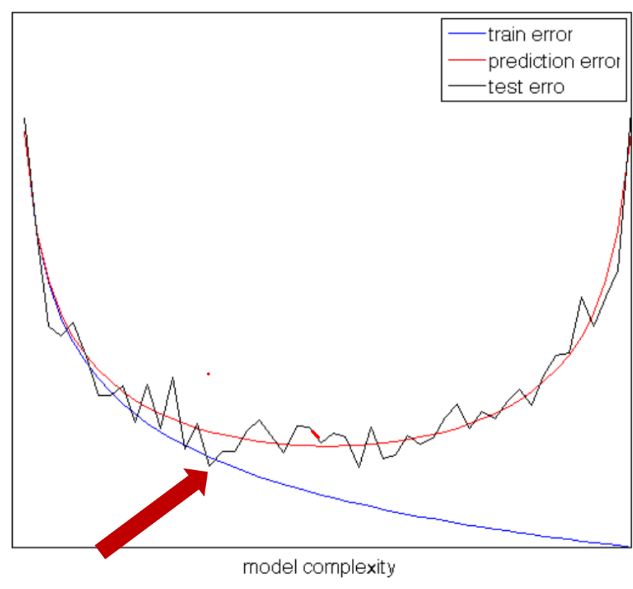Il test error è una stima rumorosa dell’errore di predizione. Al crescere della complessità del modello il train error (blu) scende in modo monotòno, mentre l’errore di predizione vero (rosso) ha la forma a U. Il test error misurato su un campione finito (nero) oscilla attorno alla curva rossa: a volte la sovrastima, a volte, come nella zona indicata dalla freccia, la sottostima. Scegliere il modello nel minimo di questa curva frastagliata significa selezionare con alta probabilità un punto ottimista, cioè overfittare il test set. (Slide del corso.)