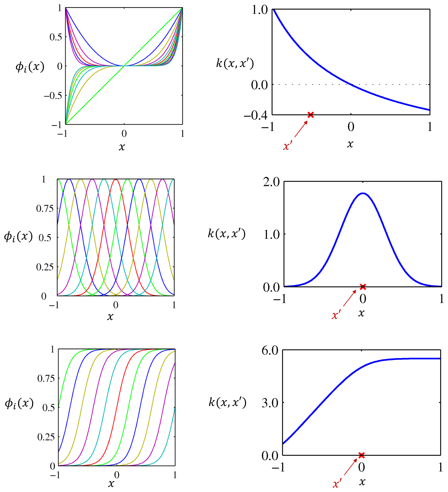 Dalle basi al kernel. Tre famiglie di funzioni base (a sinistra, dall’alto: polinomiali, gaussiane, sigmoidali) e il kernel k(x, x') che ciascuna induce (a destra), tracciato come funzione di x con x' fissato (la croce rossa): la “campana” di similarità cambia profilo con la famiglia di basi. (Slide del corso.)