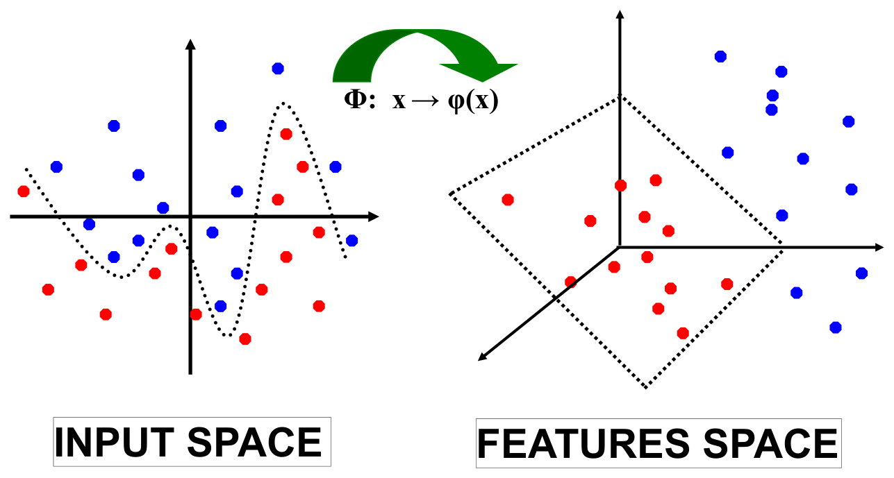 Il feature mapping. La trasformazione \Phi: \mathbf{x} \to \boldsymbol{\phi}(\mathbf{x}) porta i dati dallo spazio di input, dove il confine tra le classi è fortemente non lineare, a un feature space a dimensionalità più alta, dove le classi diventano separabili da un piano. (Slide del corso.)