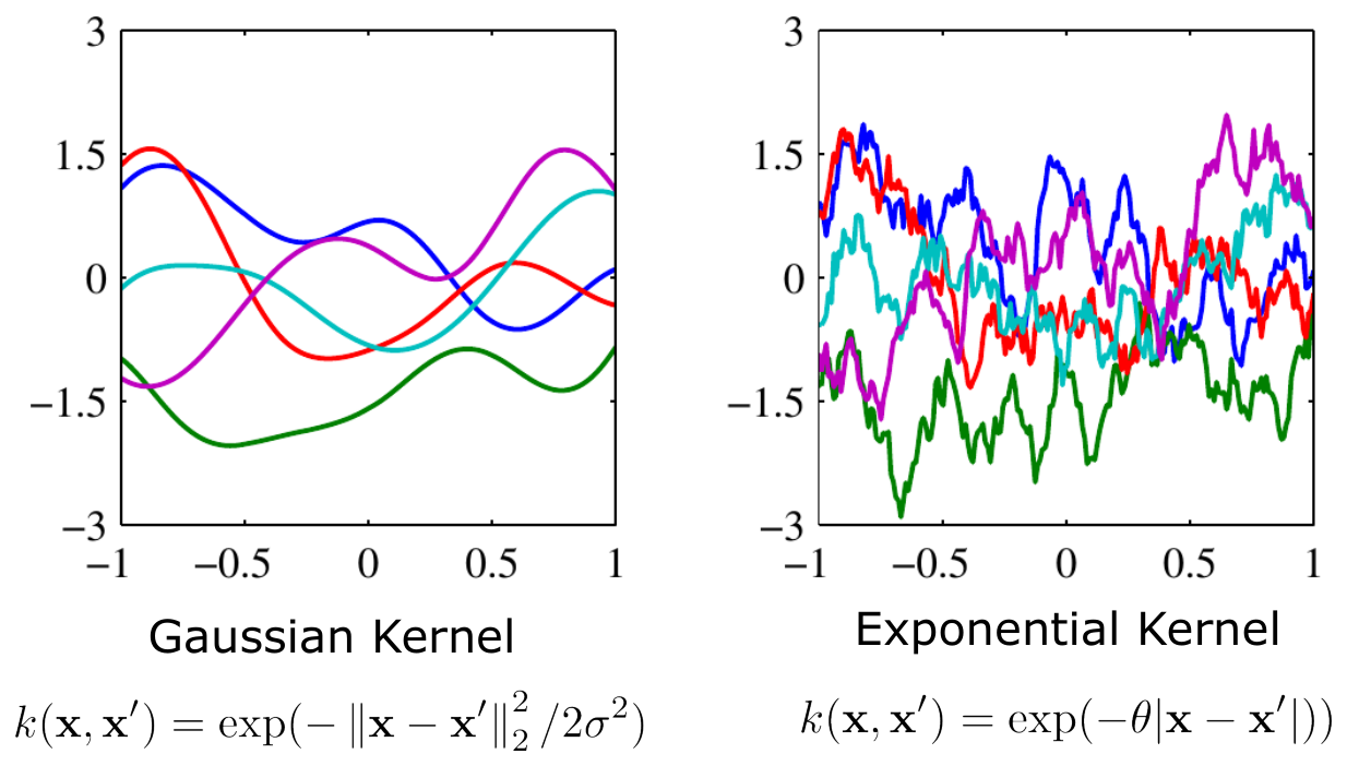 Campioni dal prior di un GP. Funzioni estratte da un processo gaussiano con kernel gaussiano (a sinistra) e kernel esponenziale (a destra): il kernel decide la regolarità delle funzioni plausibili, molto lisce nel primo caso, ruvide nel secondo. (Slide del corso.)