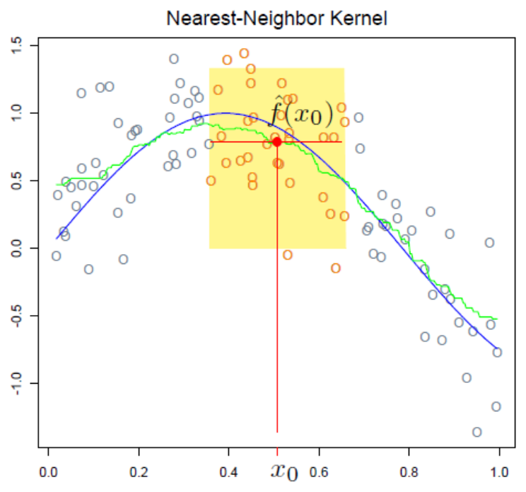 Regressione k-NN. La funzione appresa mediando i target dei k vicini (in verde) è rumorosa e discontinua: spostando il punto di query x_0 il vicinato (il riquadro evidenziato) cambia a scatti e la media salta. In blu la funzione vera. (Slide del corso.)