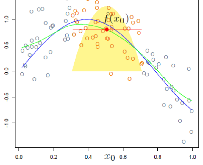 Il modello di Nadaraya-Watson. Con una media pesata da un kernel (qui un Epanechnikov: la campana evidenziata centrata nel punto di query x_0) i pesi variano gradualmente e la funzione appresa (in verde) diventa liscia. (Slide del corso.)