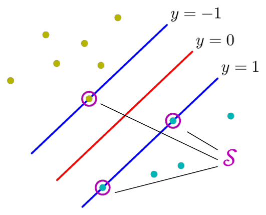 L’iperpiano canonico. La normalizzazione fissa y = \pm 1 sui punti più vicini (cerchiati, l’insieme \mathcal{S}): il confine è la retta y = 0 e i due iperpiani di margine sono y = -1 e y = 1. (Slide del corso.)