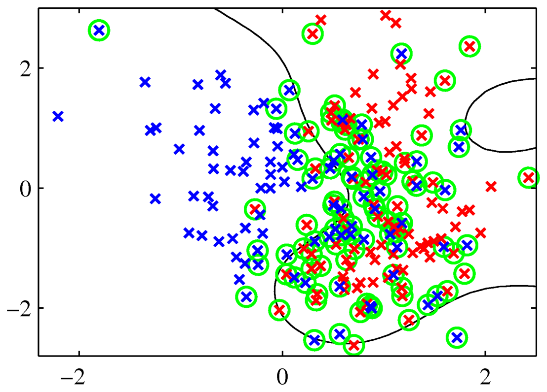 Una \nu-SVM con kernel gaussiano su dati fortemente sovrapposti. Il confine (linea nera) è liscio nonostante il rumore; i punti cerchiati in verde sono i support vector, numerosi perché comprendono anche tutti i punti che violano il margine. (Slide del corso.)