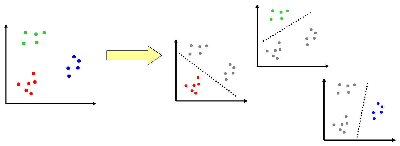 One-against-all. Il problema a 3 classi è decomposto in 3 problemi binari, ciascuno “una classe contro tutte le altre” e addestrato sull’intero dataset. (Slide del corso.)