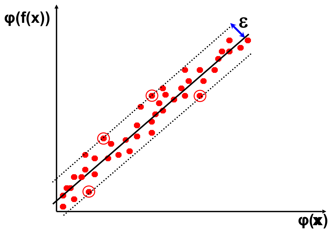 Lo stesso tubo nel feature space. Con il kernel giusto la funzione non lineare diventa una retta e il tubo una striscia diritta: è la stessa geometria del margine di classificazione, rovesciata. (Slide del corso.)