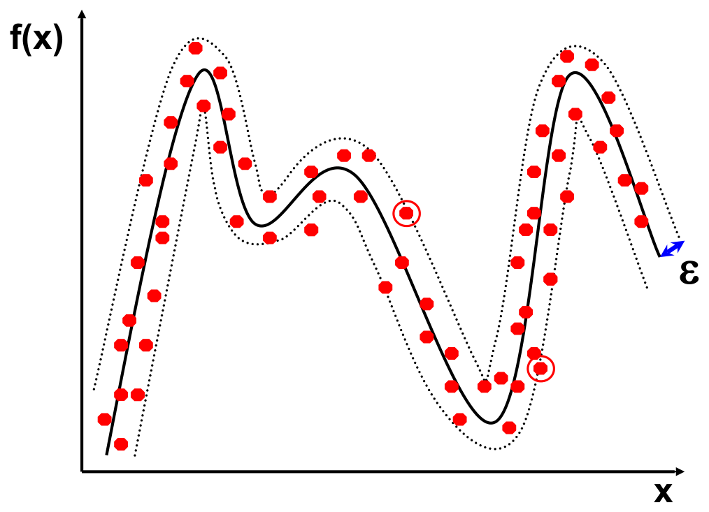 Il tubo di tolleranza nello spazio originale. La funzione di regressione (linea continua) è affiancata da un tubo di ampiezza \epsilon: gli errori dentro il tubo non costano nulla, i punti sul bordo o fuori (cerchiati) sono i support vector. (Slide del corso.)