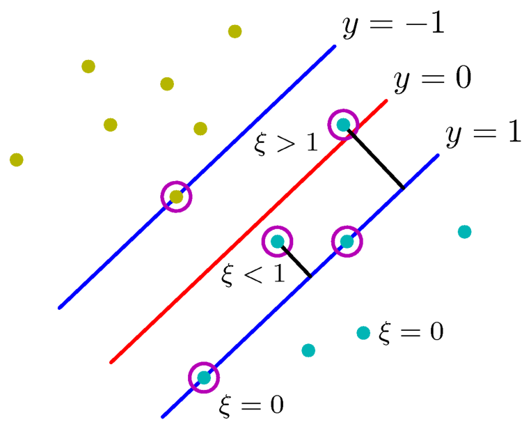 Le variabili di slack. I punti con \xi = 0 rispettano il margine; un punto con \xi < 1 è dentro il margine ma ancora dal lato giusto; un punto con \xi > 1 ha superato il confine ed è misclassificato. I punti cerchiati sono i support vector del caso soft. (Slide del corso.)