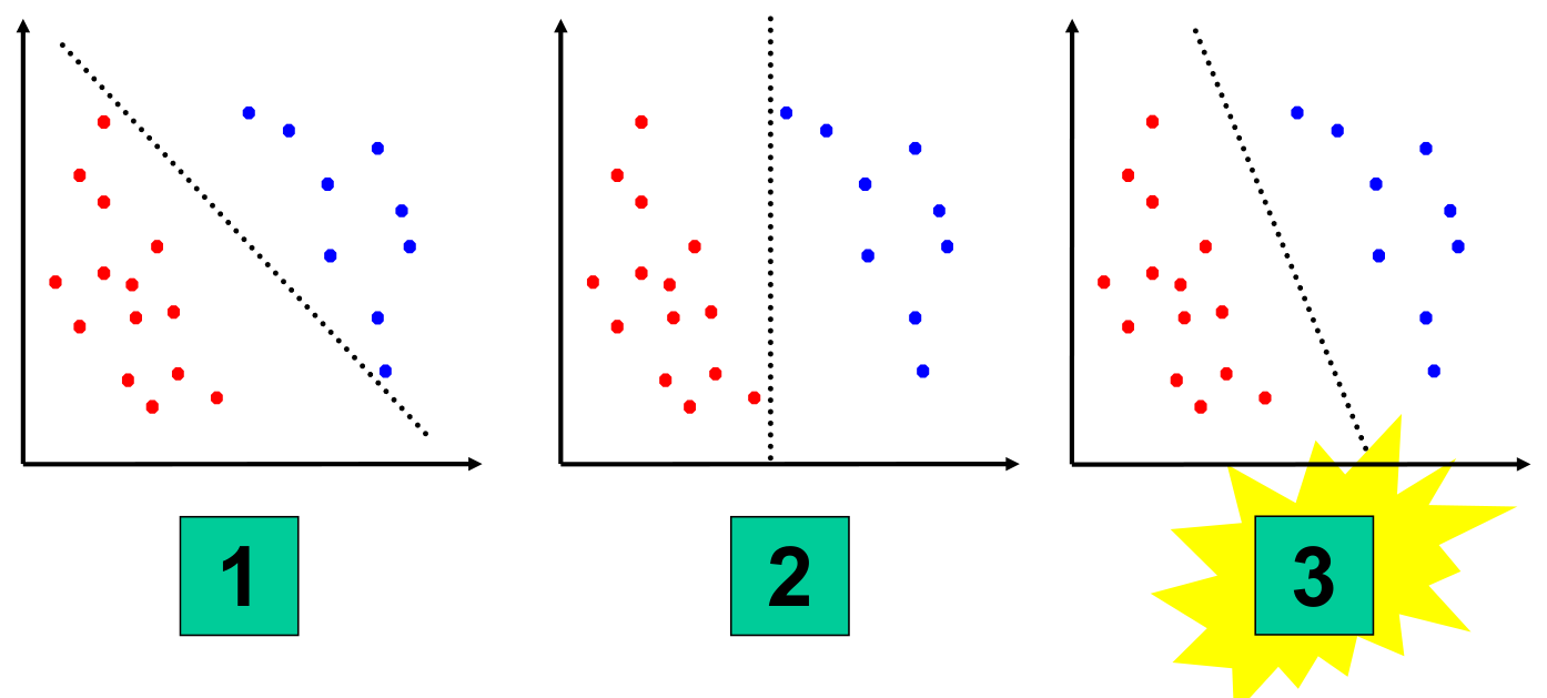 Tre separazioni perfette, non equivalenti. Tutti e tre gli iperpiani azzerano la perdita del perceptron, ma i primi due passano rasenti ad alcuni punti; il terzo, che scorre a distanza ragionevole da entrambe le classi, è intuitivamente il più robusto. (Slide del corso.)