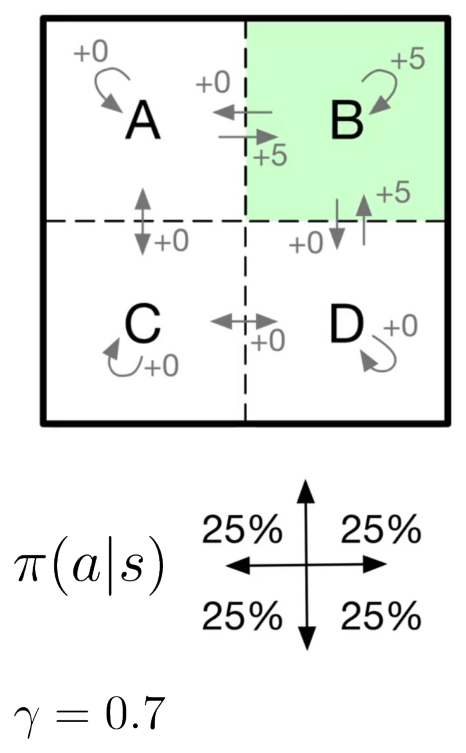 Il mondo a quattro stati. Quattro celle A, B, C, D; ogni transizione che entra in B (compreso restarci sbattendo contro il bordo) frutta +5, tutte le altre 0. Policy casuale uniforme, \gamma = 0{,}7. (Slide del corso.)