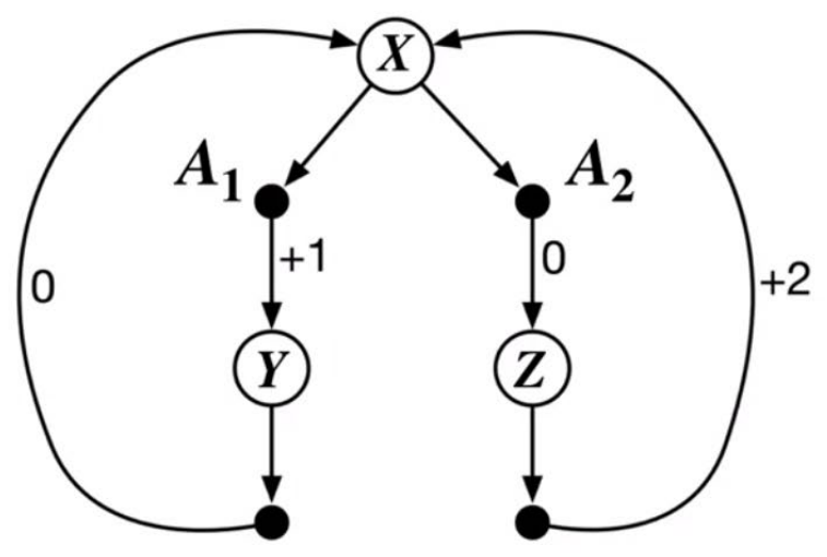 Il problema del bivio. Dallo stato X due sole scelte: A_1 incassa subito +1 passando da Y, A_2 incassa 0 subito ma +2 al rientro da Z; in entrambi i casi si torna in X e si ricomincia. (Slide del corso.)