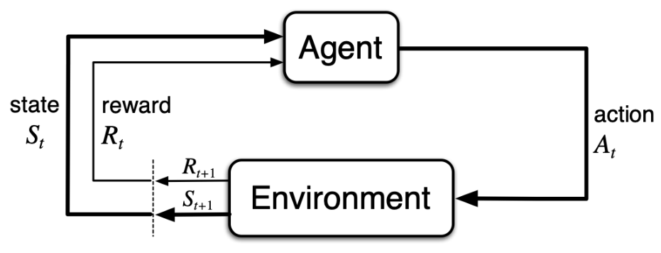 L’interfaccia agente-ambiente. L’agente osserva lo stato S_t e il reward R_t e sceglie l’azione A_t; l’ambiente risponde con il reward R_{t+1} e il nuovo stato S_{t+1}, e il ciclo ricomincia. (Slide del corso, da Sutton e Barto.)