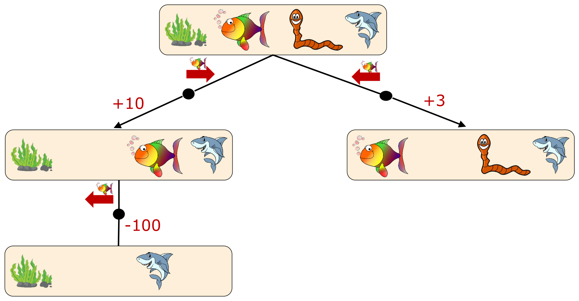 Il pesce e le decisioni sequenziali. Dalla situazione iniziale, andare verso il verme incassa subito +10 ma porta in una situazione da cui la mossa successiva costa -100 (lo squalo); ripiegare sul plancton vale solo +3 ma evita il pericolo. Un algoritmo di apprendimento esplora comportamenti a partire da situazioni diverse, osserva i reward raccolti e impara ad adattarsi al contesto. (Slide del corso.)