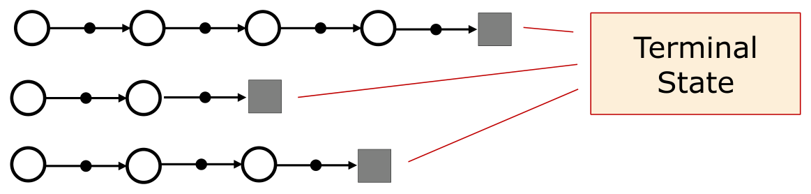 Task episodico. Ogni episodio è una catena di stati (cerchi) e azioni (pallini) che termina in uno stato terminale (quadrato); episodi diversi possono avere lunghezze diverse. (Slide del corso.)