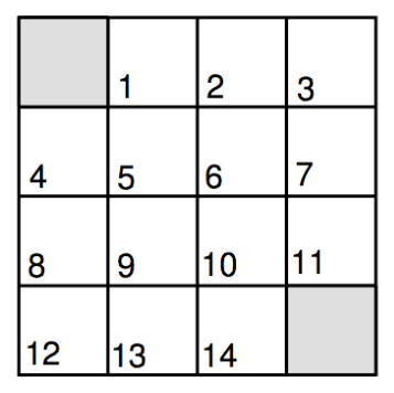 Il piccolo gridworld. Le due celle grigie agli angoli opposti formano un unico stato terminale; le 14 celle numerate sono gli stati non terminali. (Slide del corso.)