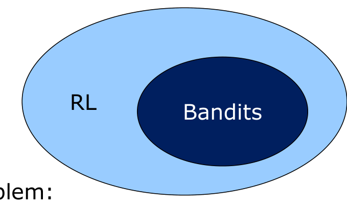 Il posto dei bandit. I problemi bandit sono un sottoinsieme proprio del reinforcement learning: ne conservano il feedback valutativo, ma senza stato né conseguenze a lungo termine. (Slide del corso.)