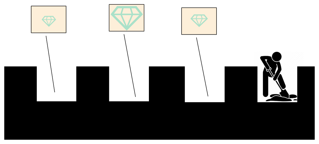 La metafora dello scavatore. Le slide raffigurano il dilemma come uno scavo: sfruttare è continuare a scavare nella buca che ha già dato qualcosa, esplorare è aprirne una nuova dove potrebbe nascondersi il diamante grande. (Slide del corso.)