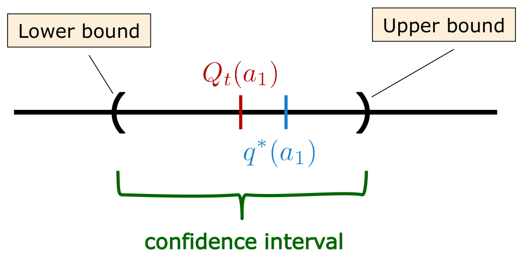 Stima e incertezza. Attorno alla stima puntuale Q_t(a_1) si costruisce un intervallo di confidenza che contiene il valore vero q^{*}(a_1) con alta probabilità: l’estremo superiore è l’upper confidence bound. (Slide del corso.)
