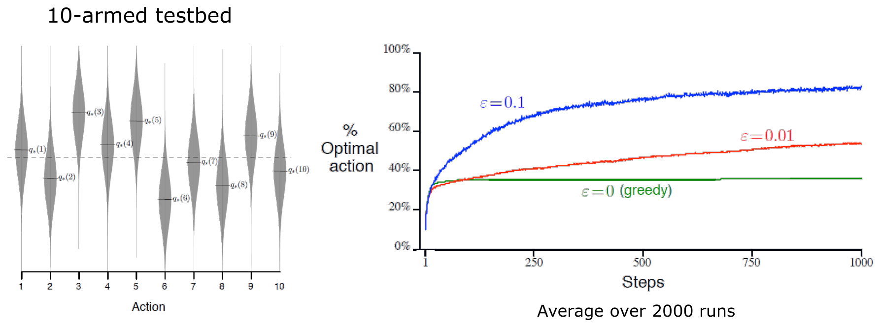 Il testbed e il confronto tra \epsilon. A sinistra le distribuzioni dei reward dei 10 bracci di un’istanza (violini attorno ai q^{*}(a) gaussiani); a destra la percentuale di scelte ottime: il greedy ristagna, \epsilon = 0{,}1 impara in fretta ma si ferma al plateau, \epsilon = 0{,}01 sale lento verso un plateau più alto. (Slide del corso.)