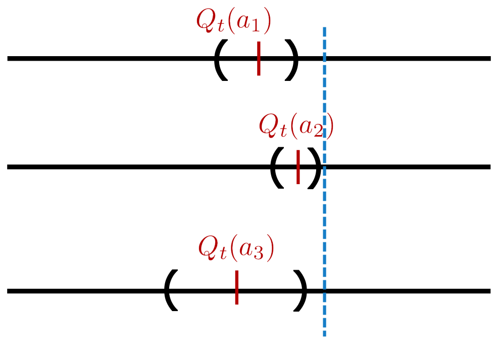 La selezione per bound. Tre bracci con stime e intervalli diversi: la linea tratteggiata segna il bound più alto. Vince a_2, non perché abbia la stima migliore, ma perché il suo scenario ottimistico credibile è il più promettente. (Slide del corso.)