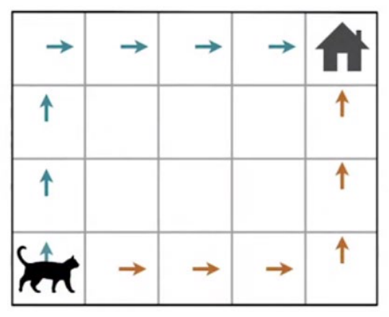 La copertura in pratica. Ogni azione prescritta dalla target (frecce) deve avere probabilità positiva sotto la behavior: la behavior uniforme copre qualunque target. (Slide del corso.)