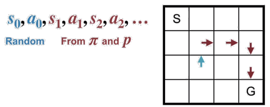 Solo il primo passo è casuale. Stato e prima azione sono estratti a sorte (“Random”), tutto il resto dell’episodio segue \pi e la dinamica p: nel gridworld, l’episodio parte da una cella qualsiasi con una mossa qualsiasi. (Slide del corso.)
