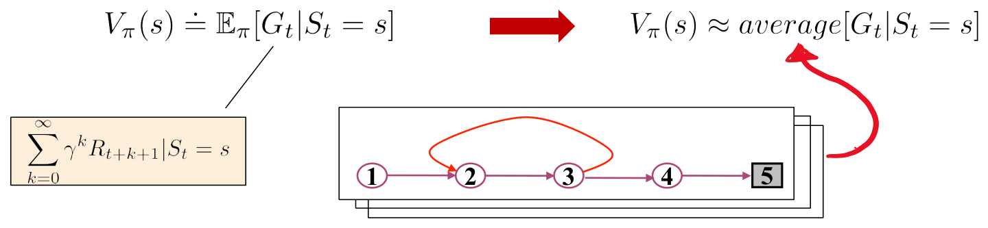 Dal valore atteso alla media. La definizione di V^{\pi} come valore atteso del return viene approssimata dalla media dei return osservati negli episodi (a destra, la pila di episodi raccolti; in evidenza un episodio con un ciclo). (Slide del corso.)
