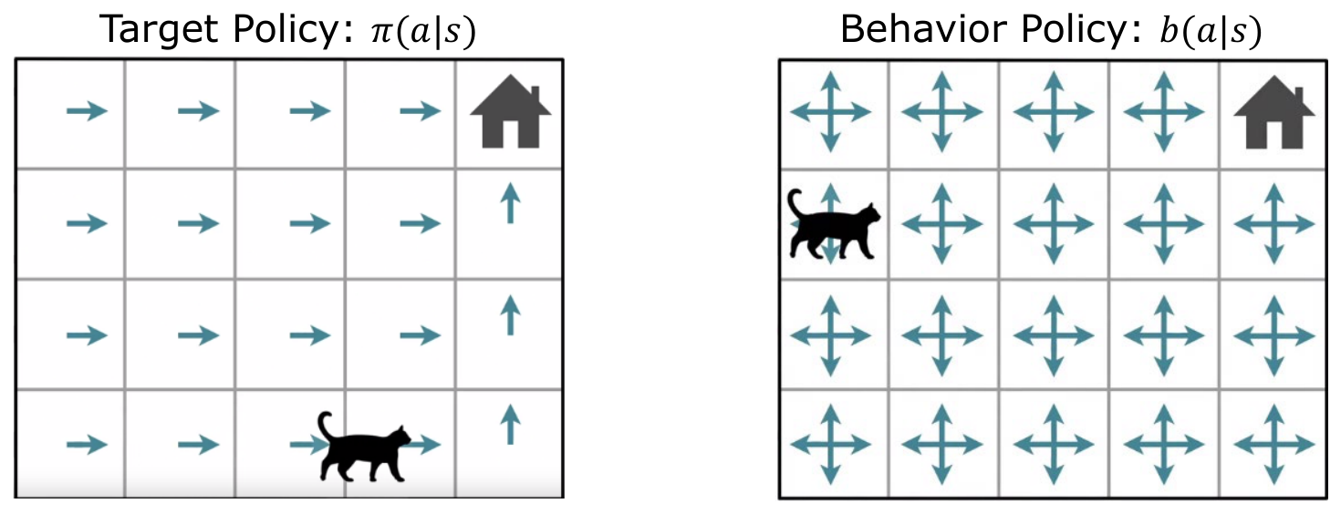 Target e behavior policy. A sinistra la target \pi(a \mid s), deterministica; a destra la behavior b(a \mid s), uniforme su tutte le azioni: è lei a generare gli episodi. (Slide del corso.)