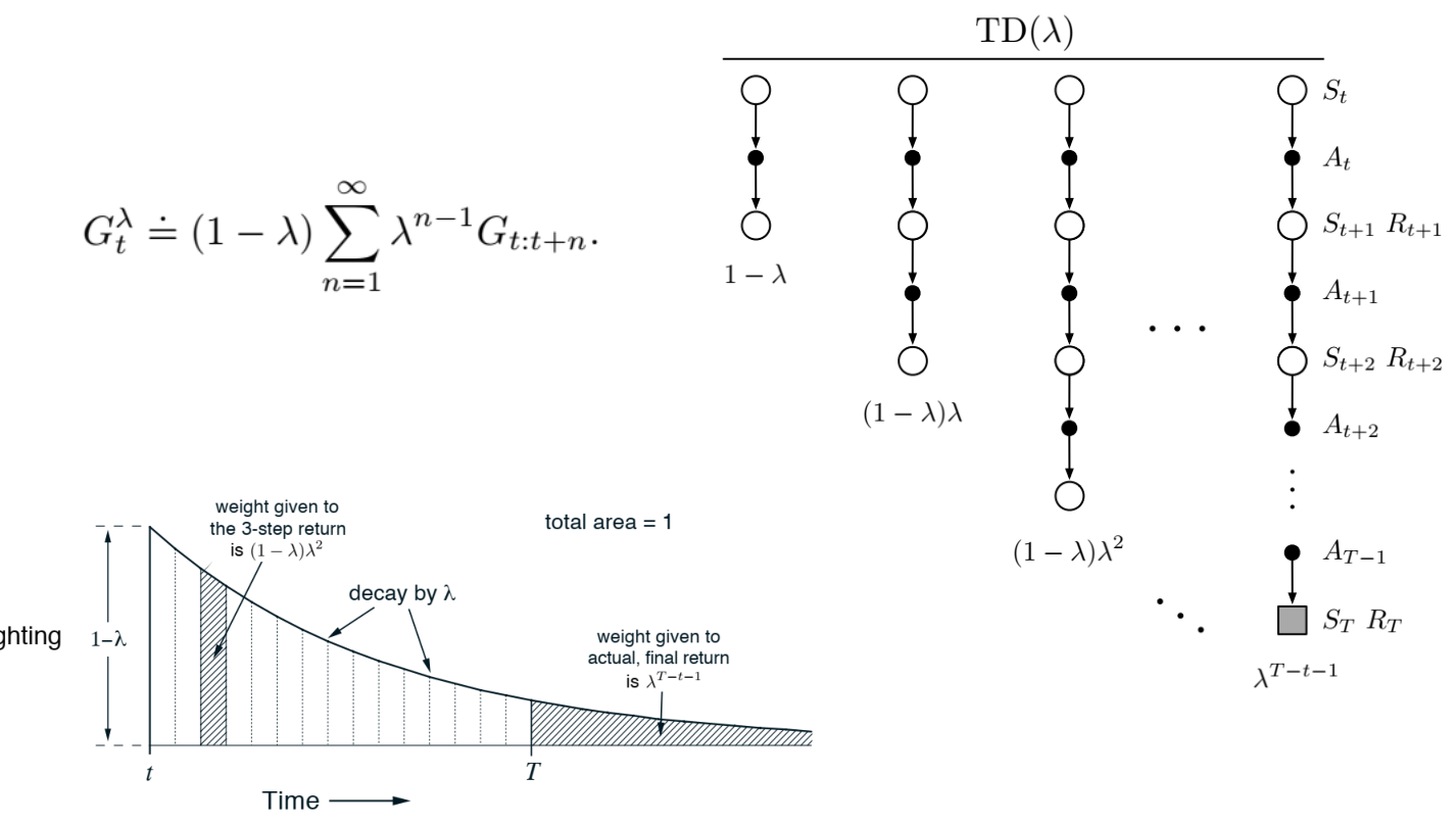 Il \lambda-return. A destra i backup TD(\lambda): ogni n-step return entra nella media con peso (1-\lambda)\lambda^{n-1}; in basso a sinistra la curva dei pesi, che decade di un fattore \lambda a ogni passo e lascia il peso residuo \lambda^{T-t-1} al return completo. (Slide del corso.)