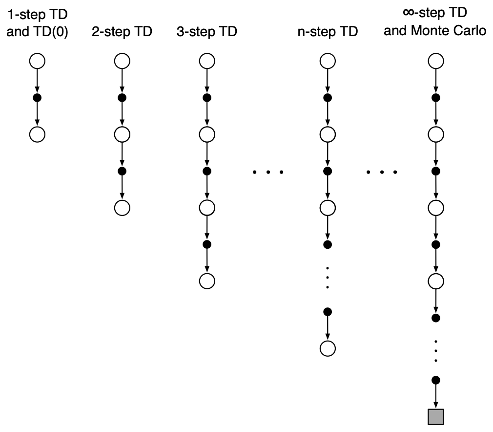 Lo spettro dei backup. I diagrammi di backup dei metodi a n passi per la prediction: da n = 1 (TD(0), un solo passo poi la stima) fino a n \to \infty (Monte Carlo, tutti i reward fino al terminale). (Slide del corso.)