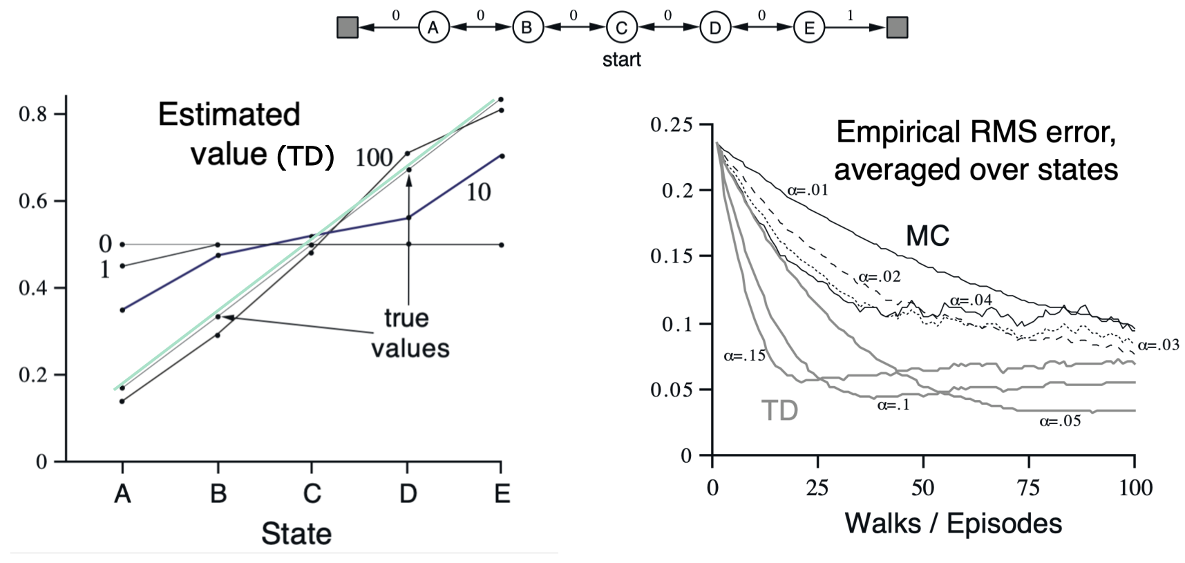TD(0) sul random walk. A sinistra l’evoluzione delle stime TD dopo 0, 1, 10, 100 episodi (\alpha = 0{,}1): la spezzata converge alla retta dei valori veri. A destra l’errore RMS medio sui cinque stati in funzione degli episodi, per vari \alpha: le curve TD (grigie) stanno sotto quelle MC (nere), e per TD un \alpha grande scende in fretta ma si assesta più in alto. (Slide del corso.)