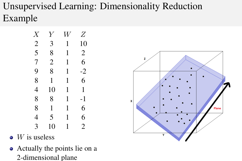 Dimensionality reduction. Quattro variabili X, Y, W, Z descrivono ogni punto, ma W è costante (inutile) e i dati giacciono su un piano bidimensionale immerso nello spazio 3D: due sole coordinate bastano a rappresentarli senza perdere informazione. (Slide del corso, lezione 1.)