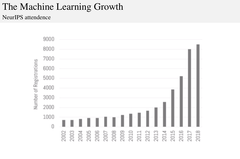 La crescita del machine learning. Numero di iscrizioni a NeurIPS, una delle principali conferenze del settore, per anno: dopo un lungo periodo quasi piatto la partecipazione esplode dal 2013 in poi. La disponibilità di dati e di potenza di calcolo ha reso il ML pervasivo, ma dietro l’apparente automatismo resta un enorme sforzo umano e computazionale. (Slide del corso, lezione 1.)